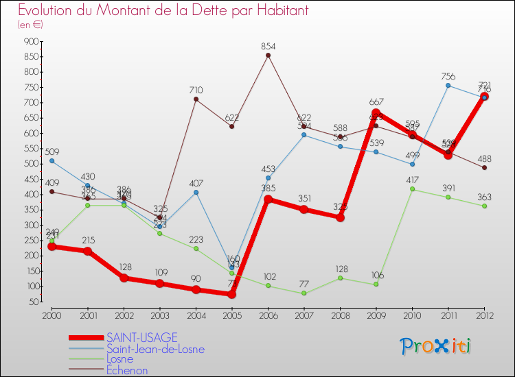 Evolution de la dette par habitant pour la commune de SAINT-USAGE et les communes proches de 2000 à 2012 Comparaison de la dette par habitant pour SAINT-USAGE et les communes voisines de 2000 à 2012