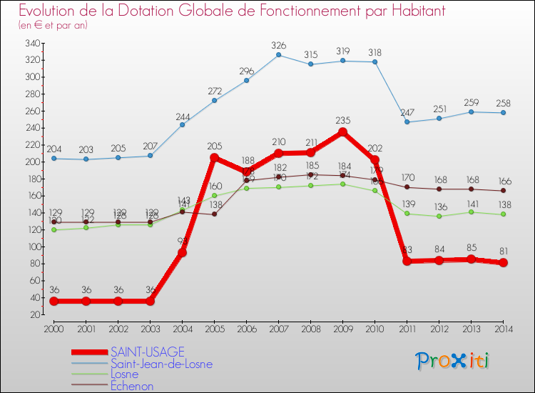 Evolution et montant de la dotation globale de fonctionnement par Habitant pour SAINT-USAGE et les communes proches de 2000 à 2014. Comparaison des dotations globales de fonctionnement par habitant pour SAINT-USAGE et les communes voisines de 2000 à 2014.