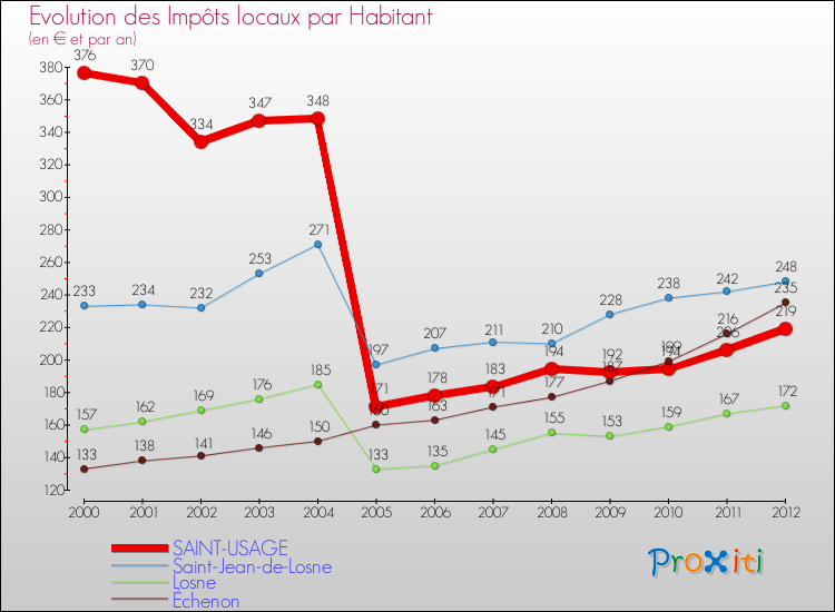 Evolution et montant des impôts locaux par Habitant pour SAINT-USAGE et les communes proches Comparaison des impôts locaux par habitant pour SAINT-USAGE et les communes voisines