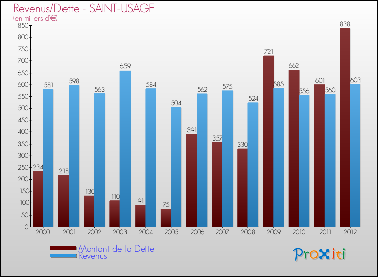 Evolution comparée de la dette et des revenus pour la commune de SAINT-USAGE de 2000 à 2012 Comparaison de la dette et des revenus pour SAINT-USAGE de 2000 à 2012