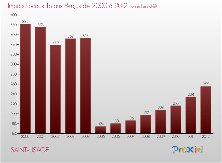 Evolution des Impôts Locaux pour la commune de SAINT-USAGE de 2000 à 2012 Evolution des Impôts Locaux pour SAINT-USAGE de 2000 à 2012