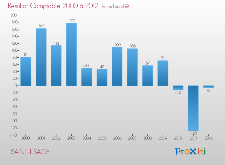 Evolution du résultat comptable pour la commune de SAINT-USAGE de 2000 à 2012 Evolution du résultat comptable pour SAINT-USAGE de 2000 à 2012