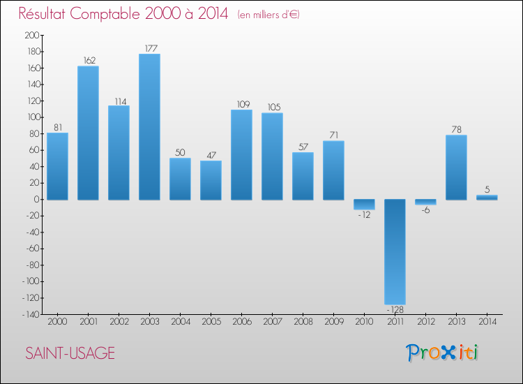 Evolution du résultat comptable pour la commune de SAINT-USAGE de 2000 à 2014 Evolution du résultat comptable pour SAINT-USAGE de 2000 à 2014