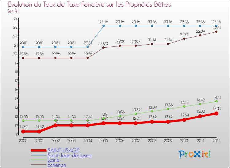 Evolution du taux de la taxe foncière sur le bati pour SAINT-USAGE et les communes proches de 2000 à 2012 Comparaison des taux de taxe foncière sur le bati pour SAINT-USAGE et les communes voisines de 2000 à 2012