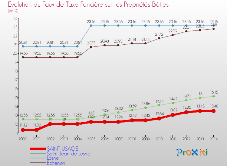 Evolution du taux de la taxe foncière sur le bati pour SAINT-USAGE et les communes proches de 2000 à 2014 Comparaison des taux de taxe foncière sur le bati pour SAINT-USAGE et les communes voisines de 2000 à 2014