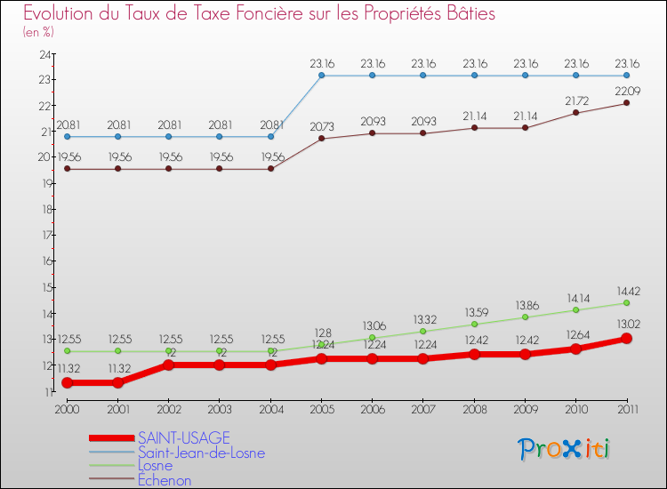 Evolution du taux de la taxe foncière sur le bati pour SAINT-USAGE et les communes proches Comparaison des taux de taxe foncière sur le bati pour SAINT-USAGE et les communes voisines