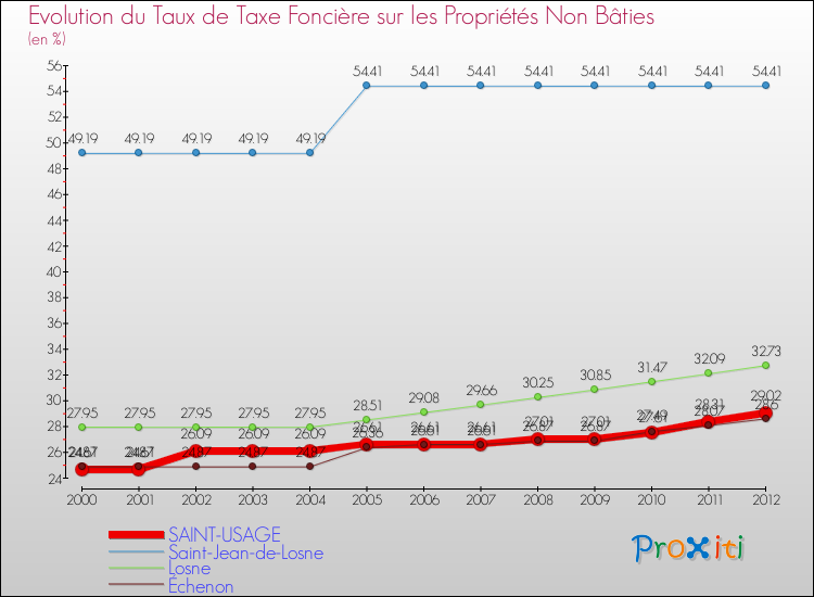 Evolution du taux de la taxe foncière sur les immeubles et terrains non batis pour SAINT-USAGE et les communes proches de 2000 à 2012 Comparaison des taux de la taxe foncière sur les immeubles et terrains non batis pour SAINT-USAGE et les communes voisines de 2000 à 2012