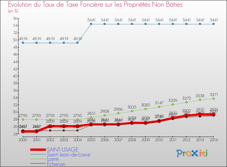 Evolution du taux de la taxe foncière sur les immeubles et terrains non batis pour SAINT-USAGE et les communes proches de 2000 à 2014 Comparaison des taux de la taxe foncière sur les immeubles et terrains non batis pour SAINT-USAGE et les communes voisines de 2000 à 2014