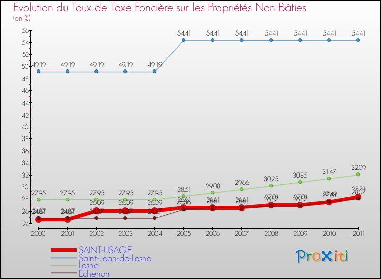 Evolution du taux de la taxe foncière sur les immeubles et terrains non batis pour SAINT-USAGE et les communes proches Comparaison des taux de la taxe foncière sur les immeubles et terrains non batis pour SAINT-USAGE et les communes voisines