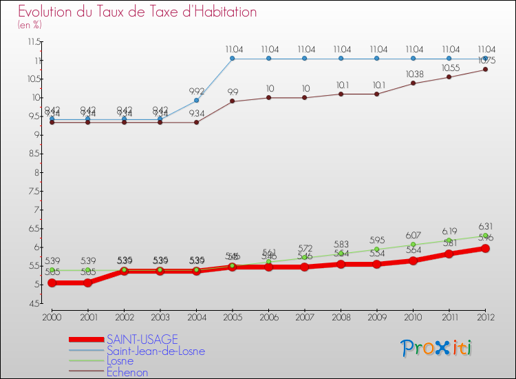 Evolution du taux de la taxe d'habitation pour SAINT-USAGE et les communes proches Comparaison des taux de la taxe d'habitation pour SAINT-USAGE et les communes voisines