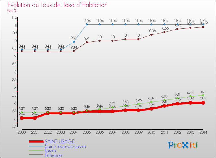 Evolution du taux de la taxe d'habitation pour SAINT-USAGE et les communes proches de 2000 à 2014 Comparaison des taux de la taxe d'habitation pour SAINT-USAGE et les communes voisines de 2000 à 2014
