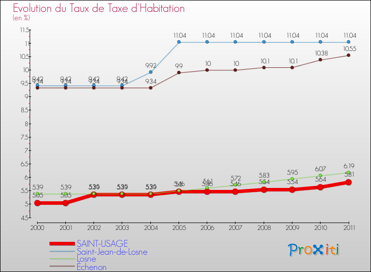 Evolution du taux de la taxe d'habitation pour SAINT-USAGE et les communes proches Comparaison des taux de la taxe d'habitation pour SAINT-USAGE et les communes voisines