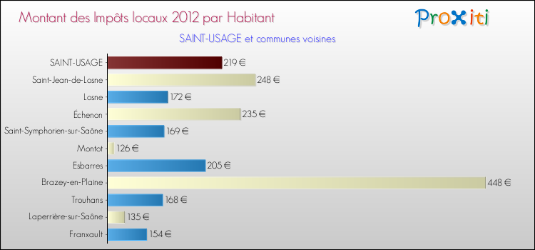 Montant des impôts locaux par Habitant pour SAINT-USAGE et les communes proches Comparaison des impôts locaux par habitant pour SAINT-USAGE et les communes voisines