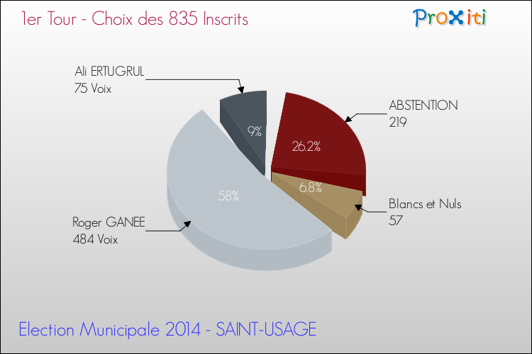 Résultats par rapport aux inscrits au 1er Tour des Elections Municipales 2014 de la commune de SAINT-USAGE Elections Municipales 2014 - Résultats par rapport aux inscrits au 1er Tour pour la commune de SAINT-USAGE