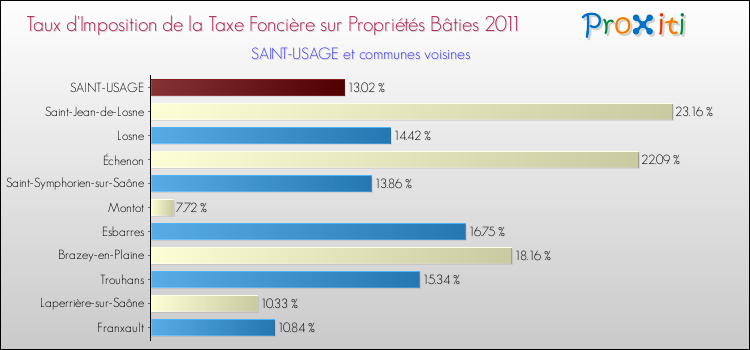 Taux d'imposition de la taxe foncière sur le bati 2011 pour SAINT-USAGE et les communes proches Comparaison des taux d'imposition de la taxe foncière sur le bati 2011 pour SAINT-USAGE et les communes voisines