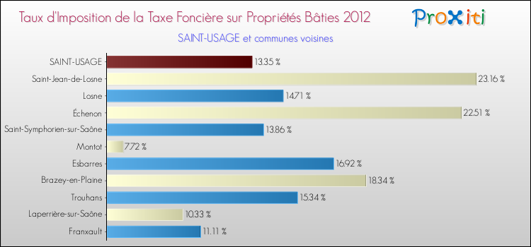 Taux d'imposition de la taxe foncière sur le bati 2012 pour SAINT-USAGE et les communes proches Comparaison des taux d'imposition de la taxe foncière sur le bati 2012 pour SAINT-USAGE et les communes voisines