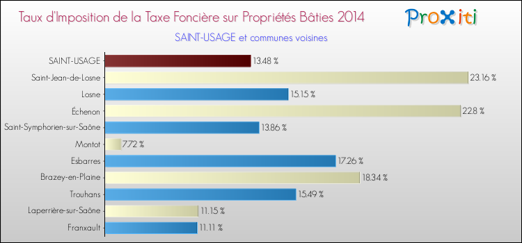 Taux d'imposition de la taxe foncière sur le bati 2014 pour SAINT-USAGE et les communes proches Comparaison des taux d'imposition de la taxe foncière sur le bati 2014 pour SAINT-USAGE et les communes voisines