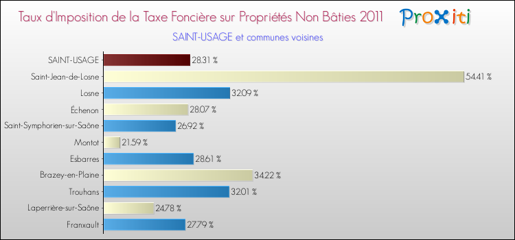 Taux d'imposition de la taxe foncière sur les immeubles et terrains non batis 2011 pour SAINT-USAGE et les communes proches Comparaison des taux d'imposition de la taxe foncière sur les immeubles et terrains non batis 2011 pour SAINT-USAGE et les communes voisines