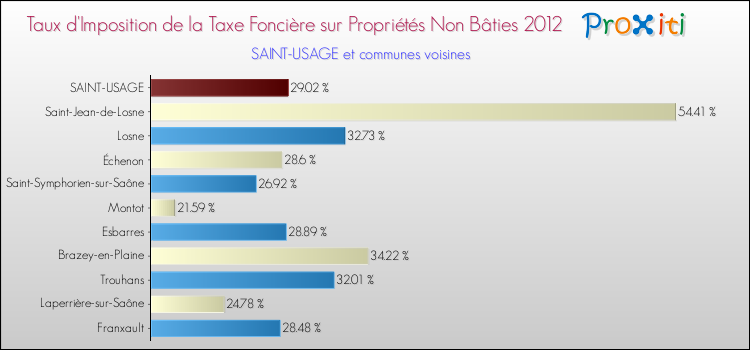 Taux d'imposition de la taxe foncière sur les immeubles et terrains non batis 2012 pour SAINT-USAGE et les communes proches Comparaison des taux d'imposition de la taxe foncière sur les immeubles et terrains non batis 2012 pour SAINT-USAGE et les communes voisines