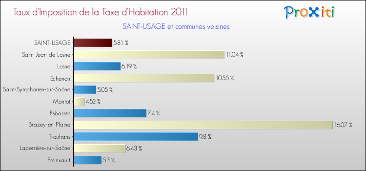 Taux d'imposition de la taxe d'habitation 2011 pour SAINT-USAGE et les communes proches Comparaison des taux d'imposition de la taxe d'habitation 2011 pour SAINT-USAGE et les communes voisines
