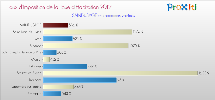 Taux d'imposition de la taxe d'habitation 2012 pour SAINT-USAGE et les communes proches Comparaison des taux d'imposition de la taxe d'habitation 2012 pour SAINT-USAGE et les communes voisines