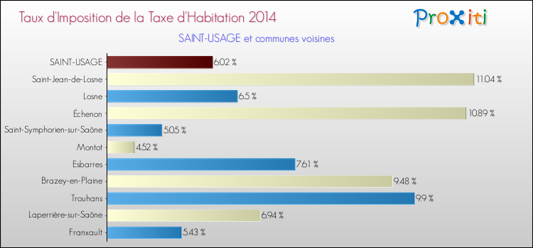 Taux d'imposition de la taxe d'habitation 2014 pour SAINT-USAGE et les communes proches Comparaison des taux d'imposition de la taxe d'habitation 2014 pour SAINT-USAGE et les communes voisines