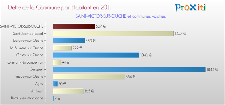 Dette par habitant de la commune en 2011 pour SAINT-VICTOR-SUR-OUCHE et les communes proches Comparaison de la dette par habitant de la commune en 2011 pour SAINT-VICTOR-SUR-OUCHE et les communes voisines