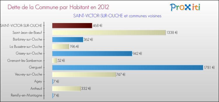 Dette par habitant de la commune en 2012 pour SAINT-VICTOR-SUR-OUCHE et les communes proches Comparaison de la dette par habitant de la commune en 2012 pour SAINT-VICTOR-SUR-OUCHE et les communes voisines