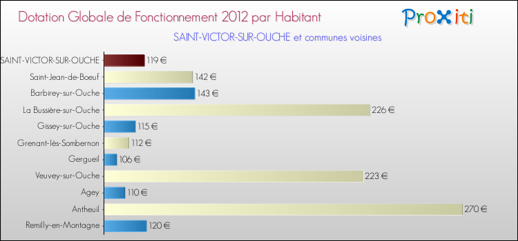 Montant des dotations globales de fonctionnement DGF par Habitant pour SAINT-VICTOR-SUR-OUCHE et les communes proches Comparaison des des dotations globales de fonctionnement DGF par habitant pour SAINT-VICTOR-SUR-OUCHE et les communes voisines