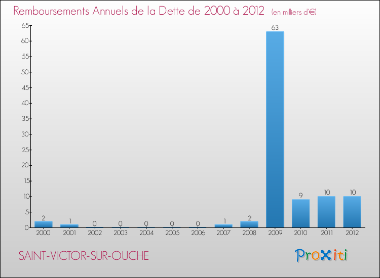 Evolution de l'annuité de la dette pour la commune de SAINT-VICTOR-SUR-OUCHE de 2000 à 2012 Annuités de la dette pour SAINT-VICTOR-SUR-OUCHE de 2000 à 2012