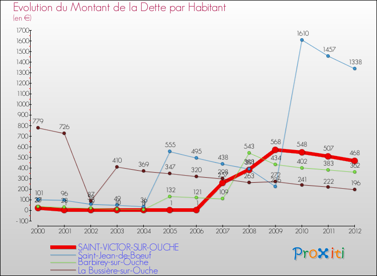 Evolution de la dette par habitant pour la commune de SAINT-VICTOR-SUR-OUCHE et les communes proches de 2000 à 2012 Comparaison de la dette par habitant pour SAINT-VICTOR-SUR-OUCHE et les communes voisines de 2000 à 2012