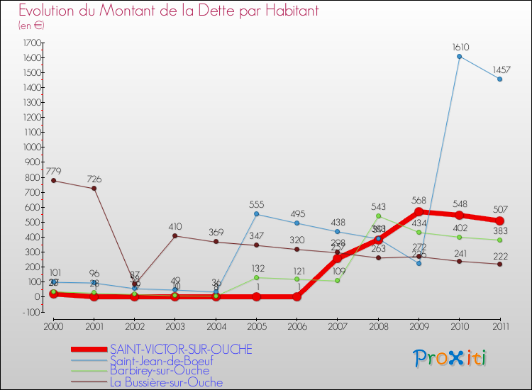 Evolution de la dette par habitant pour la commune de SAINT-VICTOR-SUR-OUCHE et les communes proches Comparaison de la dette par habitant pour SAINT-VICTOR-SUR-OUCHE et les communes voisines