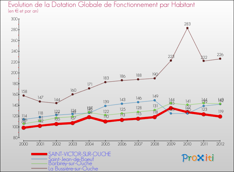 Evolution et montant de la dotation globale de fonctionnement par Habitant pour SAINT-VICTOR-SUR-OUCHE et les communes proches Comparaison des dotations globales de fonctionnement par habitant pour SAINT-VICTOR-SUR-OUCHE et les communes voisines
