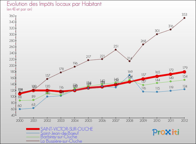 Evolution et montant des impôts locaux par Habitant pour SAINT-VICTOR-SUR-OUCHE et les communes proches Comparaison des impôts locaux par habitant pour SAINT-VICTOR-SUR-OUCHE et les communes voisines