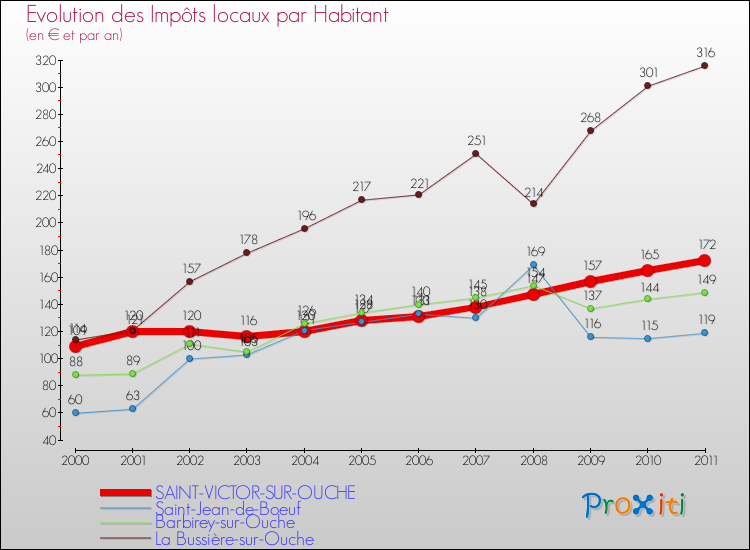 Evolution et montant des impôts locaux par Habitant pour SAINT-VICTOR-SUR-OUCHE et les communes proches Comparaison des impôts locaux par habitant pour SAINT-VICTOR-SUR-OUCHE et les communes voisines