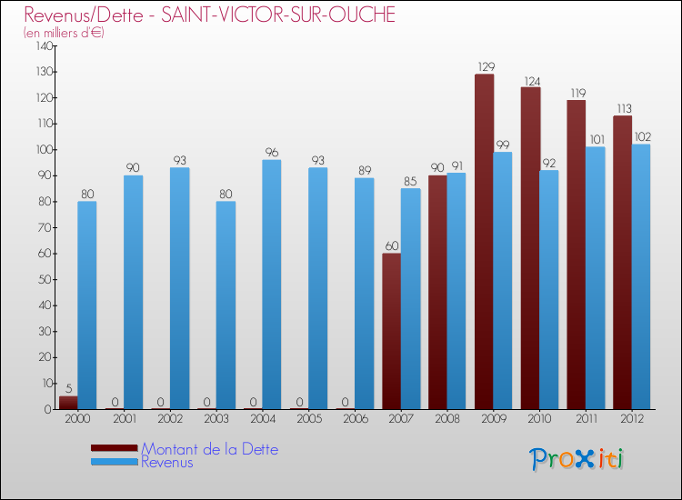Evolution comparée de la dette et des revenus pour la commune de SAINT-VICTOR-SUR-OUCHE de 2000 à 2012 Comparaison de la dette et des revenus pour SAINT-VICTOR-SUR-OUCHE de 2000 à 2012