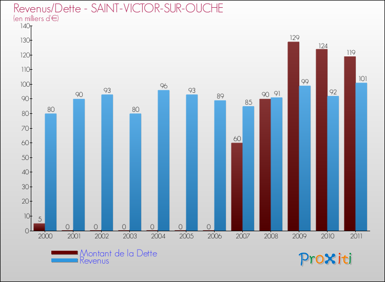 Evolution comparée de la dette et des revenus pour la commune de SAINT-VICTOR-SUR-OUCHE de 2000 à 2011 Comparaison de la dette et des revenus pour SAINT-VICTOR-SUR-OUCHE de 2000 à 2011