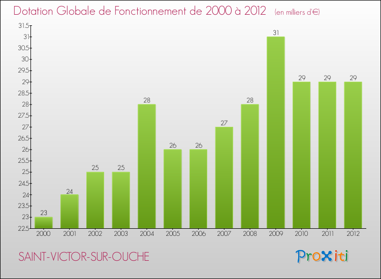 Evolution du montant de la Dotation Globale de Fonctionnement pour la commune de SAINT-VICTOR-SUR-OUCHE de 2000 à 2012 Evolution du montant de la Dotation Globale de Fonctionnement pour SAINT-VICTOR-SUR-OUCHE de 2000 à 2012