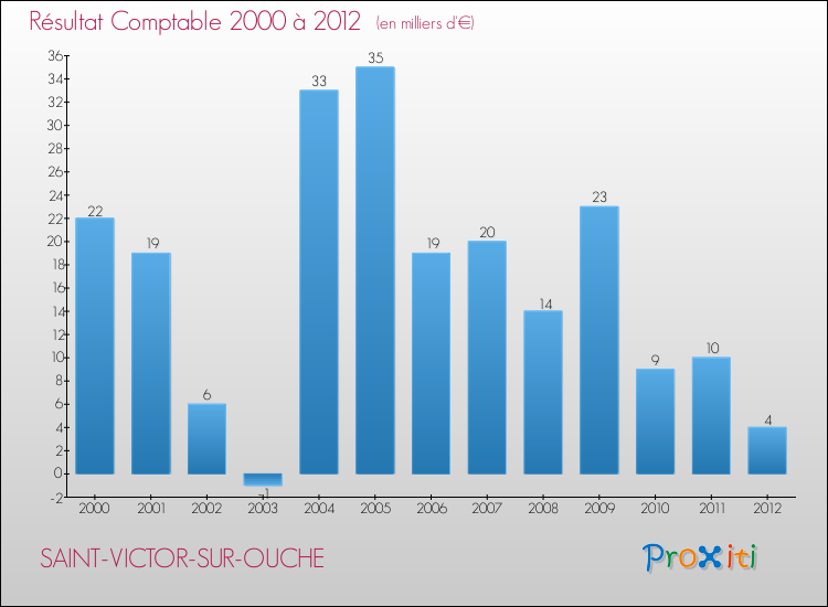 Evolution du résultat comptable pour la commune de SAINT-VICTOR-SUR-OUCHE de 2000 à 2012 Evolution du résultat comptable pour SAINT-VICTOR-SUR-OUCHE de 2000 à 2012