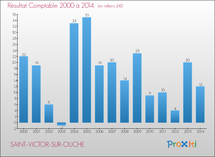 Evolution du résultat comptable pour la commune de SAINT-VICTOR-SUR-OUCHE de 2000 à 2014 Evolution du résultat comptable pour SAINT-VICTOR-SUR-OUCHE de 2000 à 2014