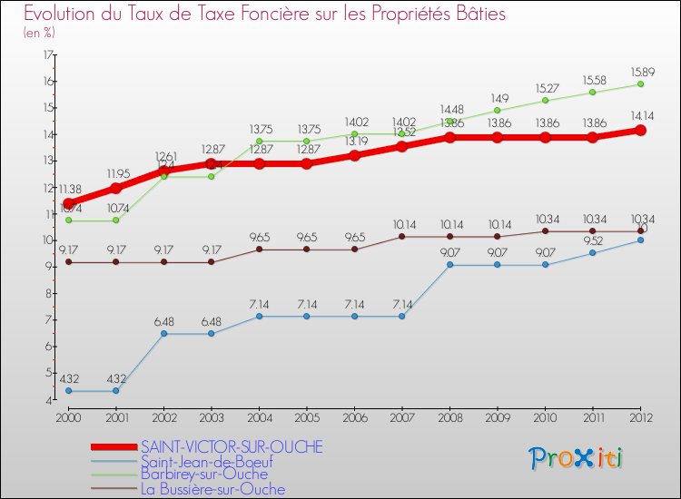 Evolution du taux de la taxe foncière sur le bati pour SAINT-VICTOR-SUR-OUCHE et les communes proches de 2000 à 2012 Comparaison des taux de taxe foncière sur le bati pour SAINT-VICTOR-SUR-OUCHE et les communes voisines de 2000 à 2012