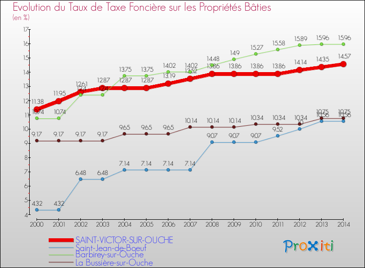 Evolution du taux de la taxe foncière sur le bati pour SAINT-VICTOR-SUR-OUCHE et les communes proches de 2000 à 2014 Comparaison des taux de taxe foncière sur le bati pour SAINT-VICTOR-SUR-OUCHE et les communes voisines de 2000 à 2014