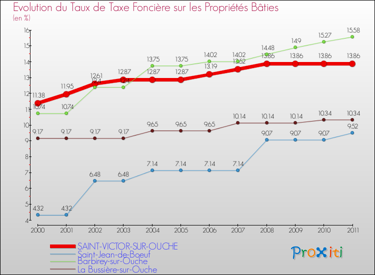 Evolution du taux de la taxe foncière sur le bati pour SAINT-VICTOR-SUR-OUCHE et les communes proches Comparaison des taux de taxe foncière sur le bati pour SAINT-VICTOR-SUR-OUCHE et les communes voisines