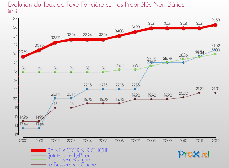 Evolution du taux de la taxe foncière sur les immeubles et terrains non batis pour SAINT-VICTOR-SUR-OUCHE et les communes proches de 2000 à 2012 Comparaison des taux de la taxe foncière sur les immeubles et terrains non batis pour SAINT-VICTOR-SUR-OUCHE et les communes voisines de 2000 à 2012