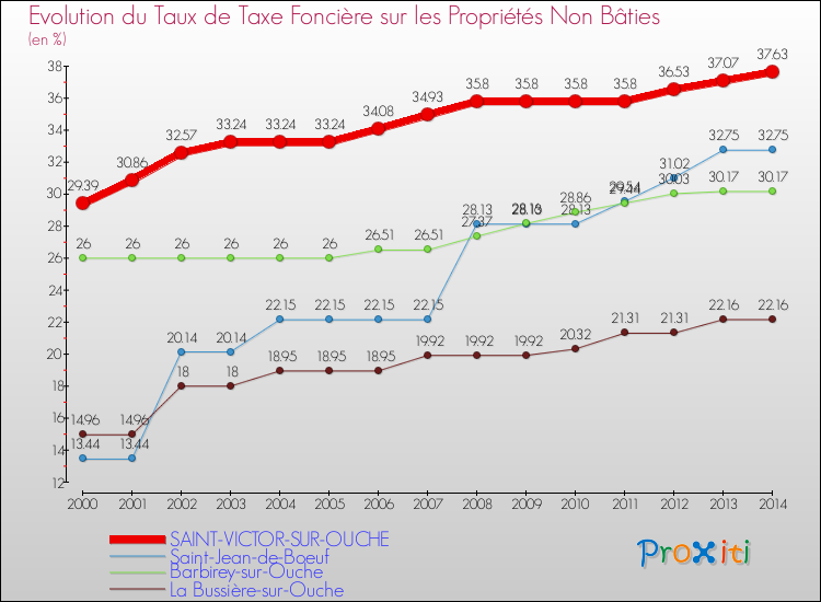 Evolution du taux de la taxe foncière sur les immeubles et terrains non batis pour SAINT-VICTOR-SUR-OUCHE et les communes proches de 2000 à 2014 Comparaison des taux de la taxe foncière sur les immeubles et terrains non batis pour SAINT-VICTOR-SUR-OUCHE et les communes voisines de 2000 à 2014
