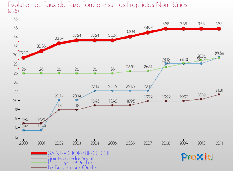 Evolution du taux de la taxe foncière sur les immeubles et terrains non batis pour SAINT-VICTOR-SUR-OUCHE et les communes proches Comparaison des taux de la taxe foncière sur les immeubles et terrains non batis pour SAINT-VICTOR-SUR-OUCHE et les communes voisines
