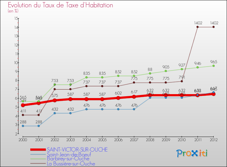Evolution du taux de la taxe d'habitation pour SAINT-VICTOR-SUR-OUCHE et les communes proches Comparaison des taux de la taxe d'habitation pour SAINT-VICTOR-SUR-OUCHE et les communes voisines