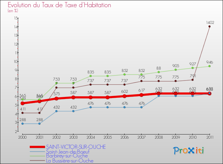 Evolution du taux de la taxe d'habitation pour SAINT-VICTOR-SUR-OUCHE et les communes proches Comparaison des taux de la taxe d'habitation pour SAINT-VICTOR-SUR-OUCHE et les communes voisines
