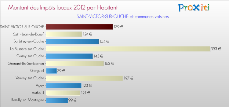 Montant des impôts locaux par Habitant pour SAINT-VICTOR-SUR-OUCHE et les communes proches Comparaison des impôts locaux par habitant pour SAINT-VICTOR-SUR-OUCHE et les communes voisines