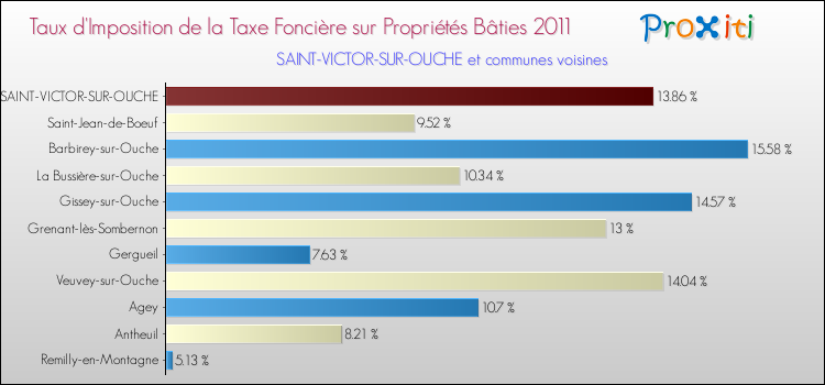 Taux d'imposition de la taxe foncière sur le bati 2011 pour SAINT-VICTOR-SUR-OUCHE et les communes proches Comparaison des taux d'imposition de la taxe foncière sur le bati 2011 pour SAINT-VICTOR-SUR-OUCHE et les communes voisines